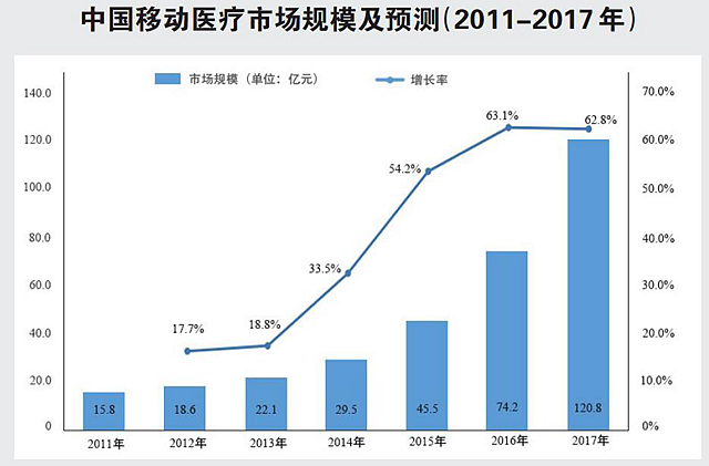中醫移動(dòng)醫療正在蓄力